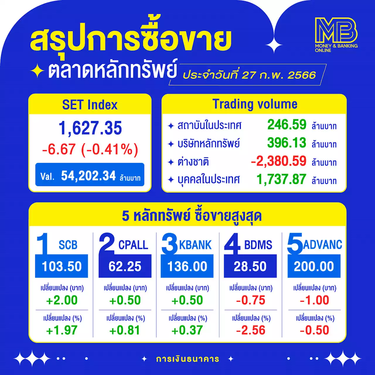 หุ้นไทยปิดลบ 6.67 จุด ต่างชาติขาย 2,380 ล้านบาท