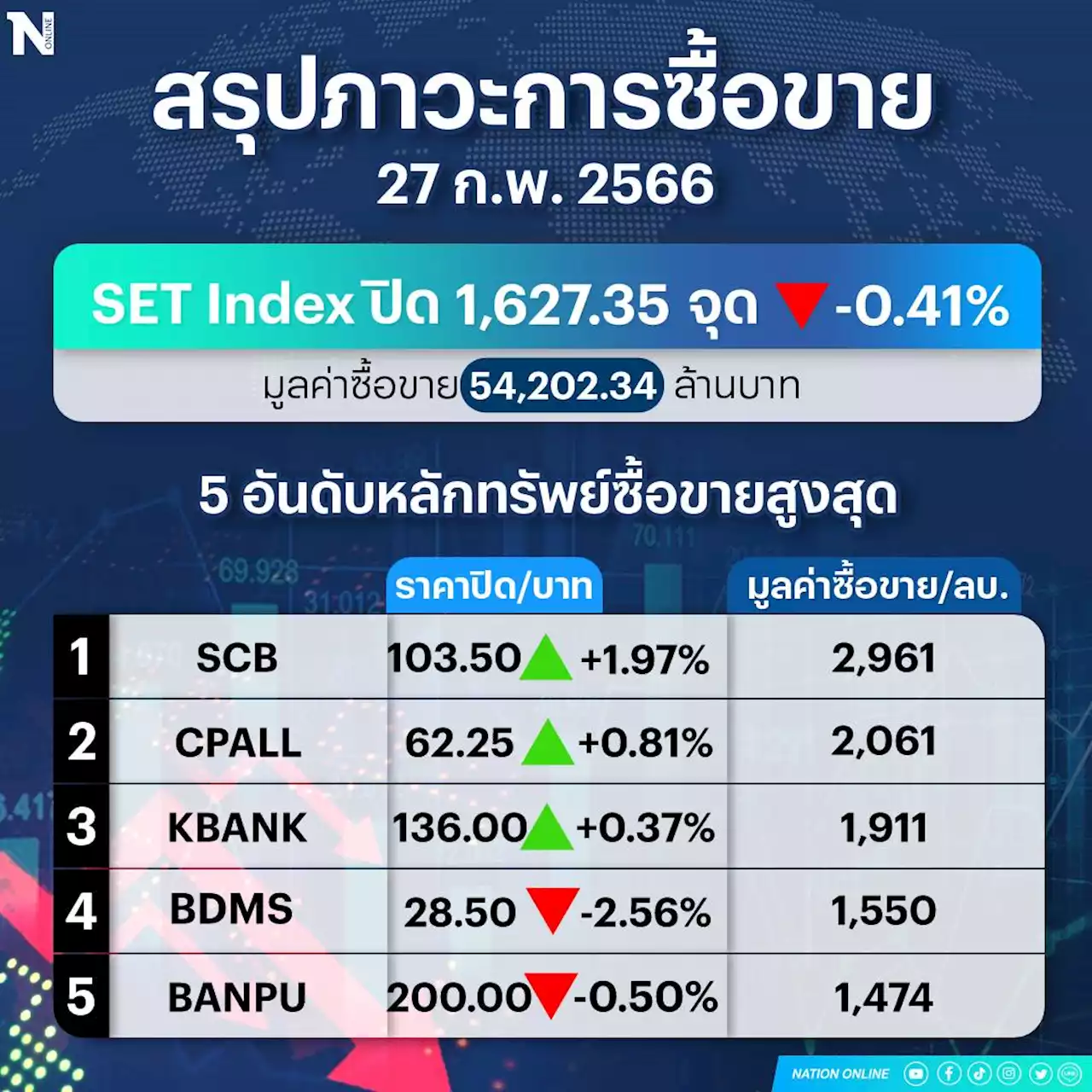 หุ้นไทยปิดร่วง! เงินลงทุนต่างชาติยังไหลออก จากความกังวลเฟดขึ้นดอกเบี้ย