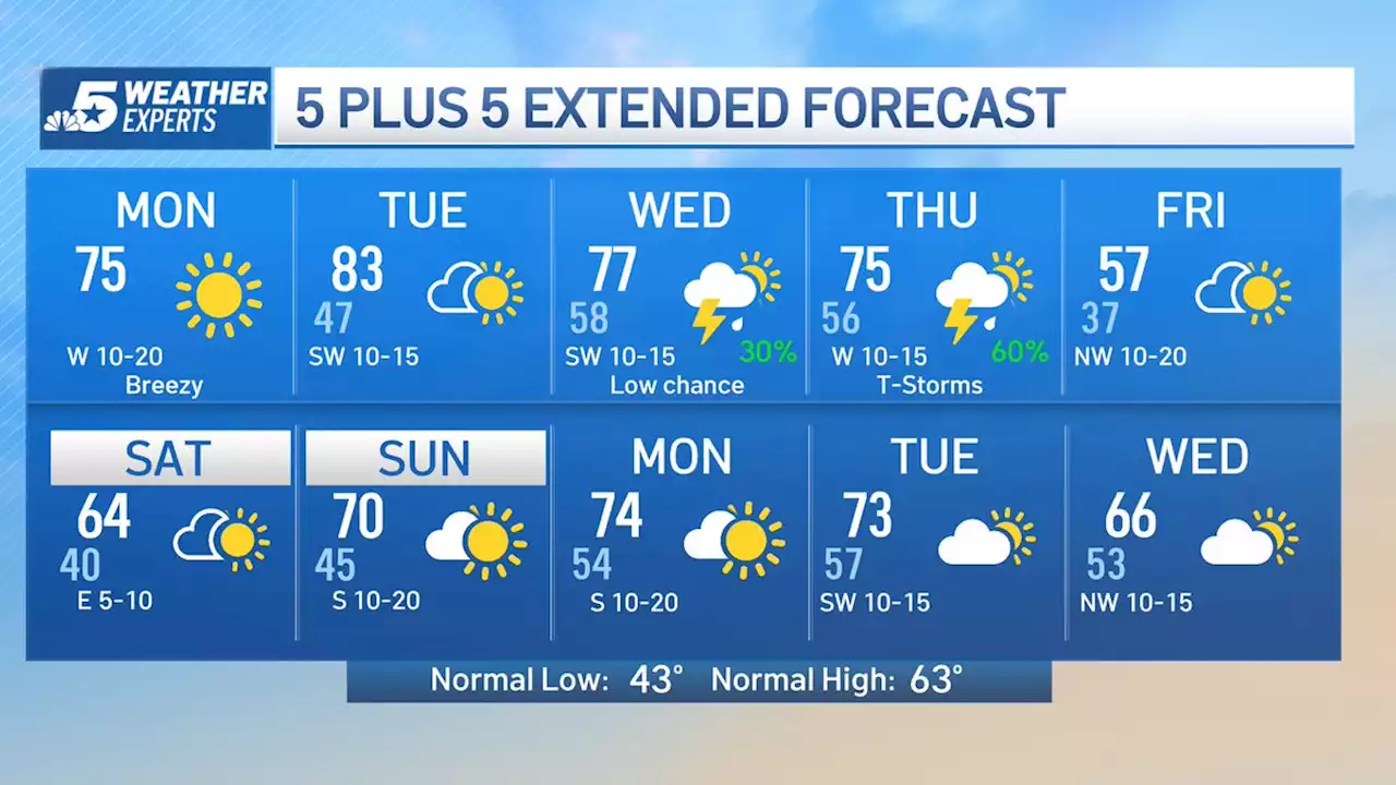 NBC 5 Forecast: Sunny and Mild Monday