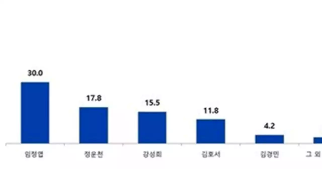 [전주시을 재선거 여론조사] 임정엽 30.0%, 정운천 17.8%, 강성희 15.5%