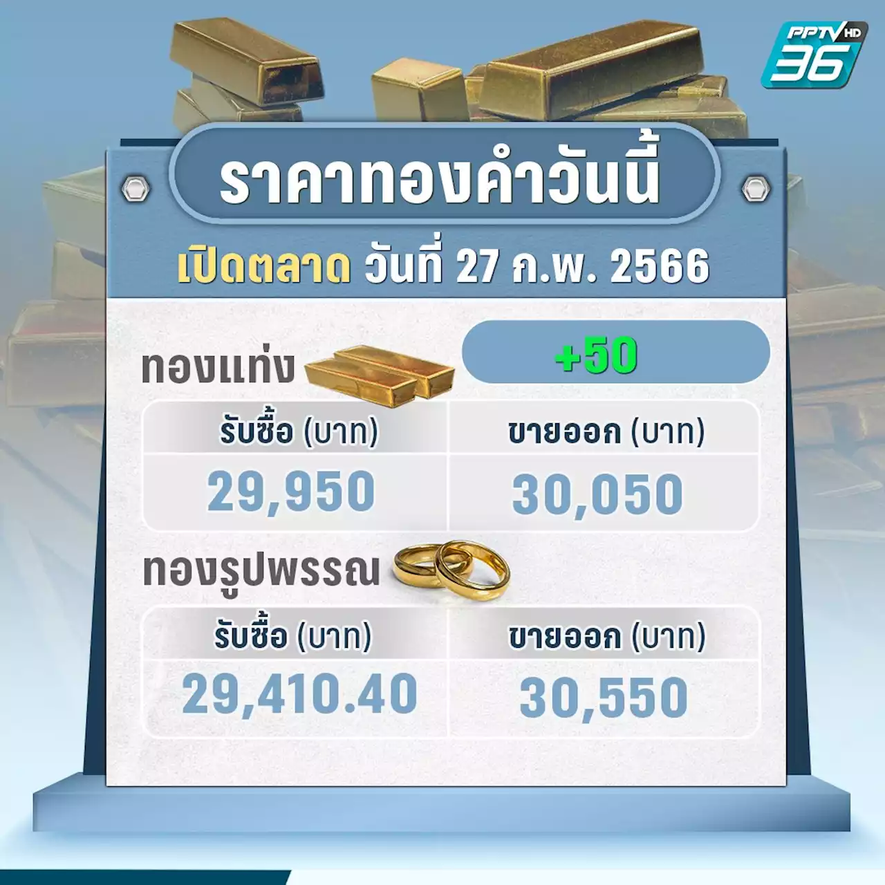 ราคาทองวันนี้ 'ปรับขึ้น' 50 บาท ดอลลาร์แข็ง กดทองสปอต แต่บาทอ่อนทองไทยไม่ลง