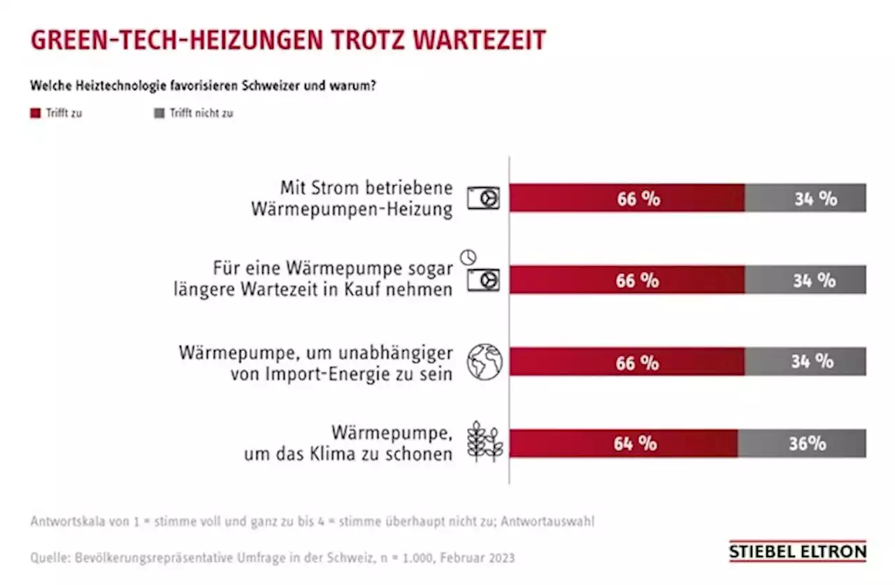 Umfrage: Schweizer setzen trotz Wartezeiten auf Green-Tech-Heizungen