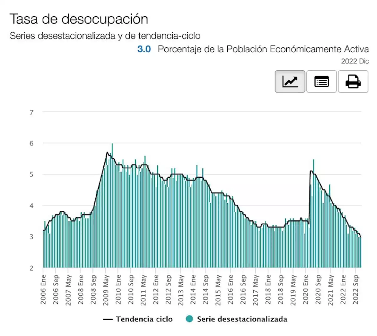 México reduce desempleo a nivel récord, pero mujeres tienen más empleos no formales