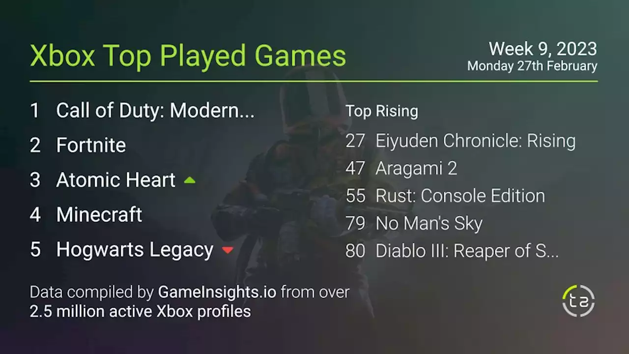 Popular Xbox games — February 27th, 2023