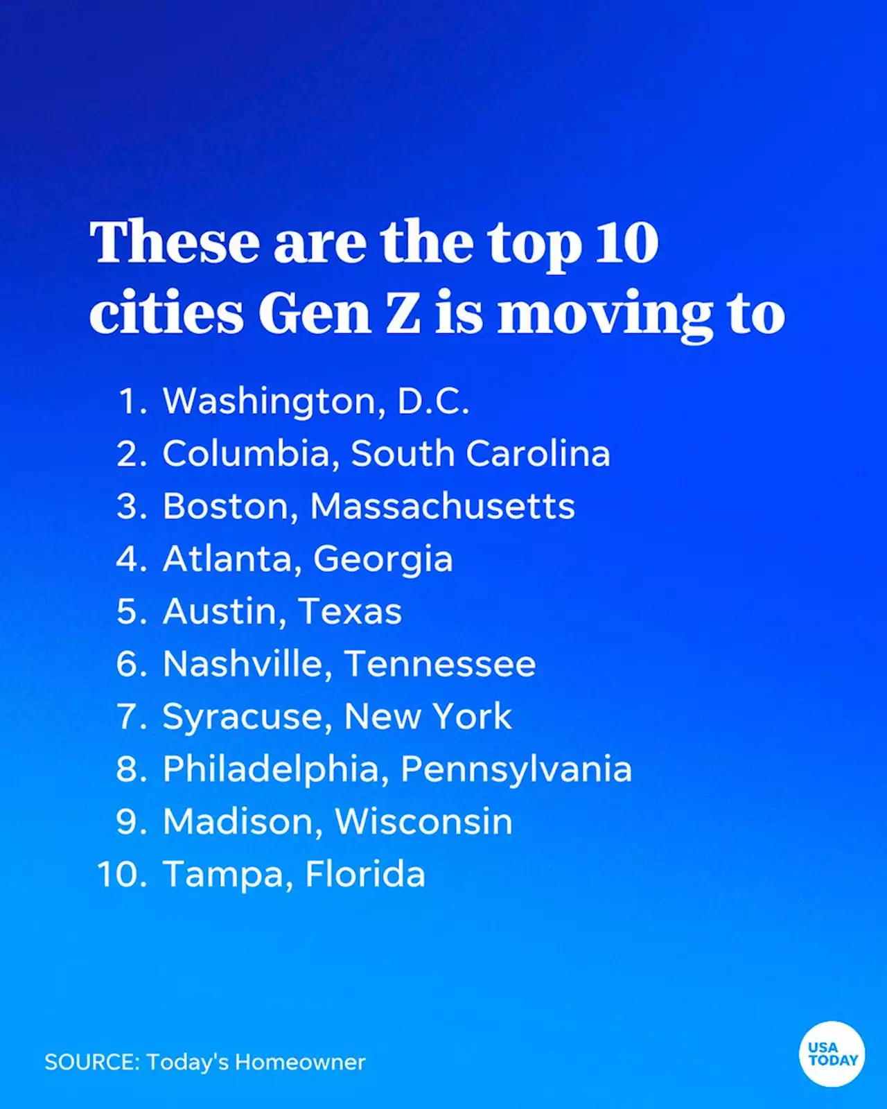 Big cities are a big draw for Gen Z: These are the areas that Gen Z is rapidly migrating to.