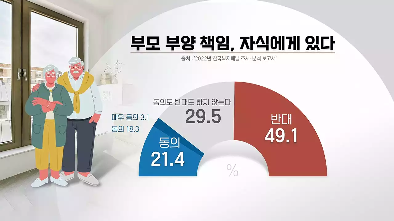 '자녀가 부모 모셔야' 응답 21%뿐...15년 만에 '반토막'