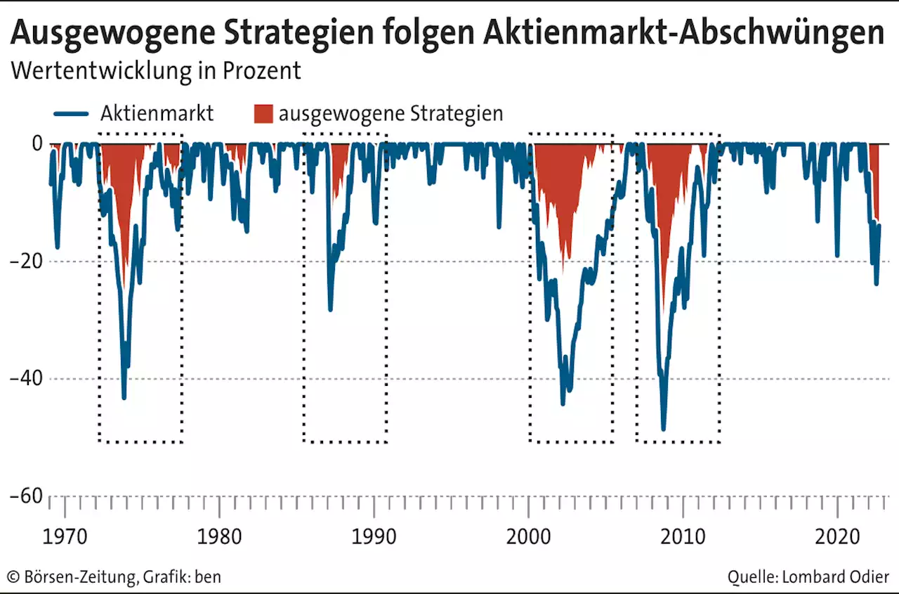 Hat die 60/40-Strategie ausgedient? | Börsen-Zeitung