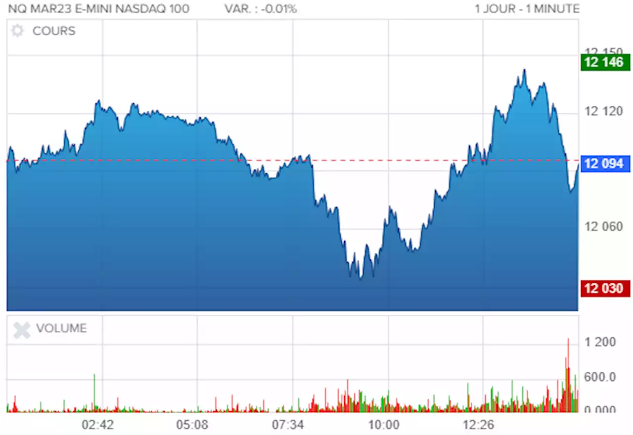 POINT MARCH\u00c9S-Hausse prudente des actions, l'inflation tire les rendements obligataires