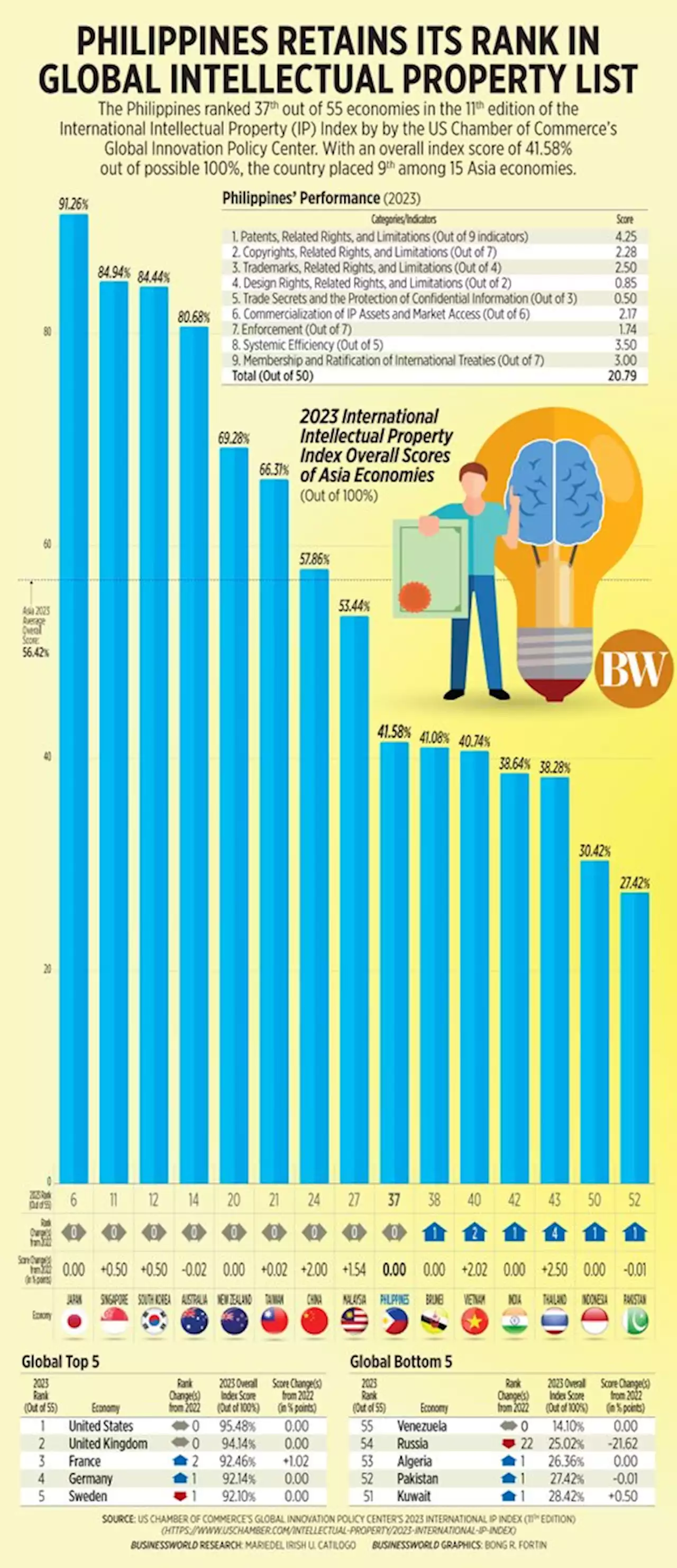 Philippines retains its rank in Global Intellectual Property list - BusinessWorld Online