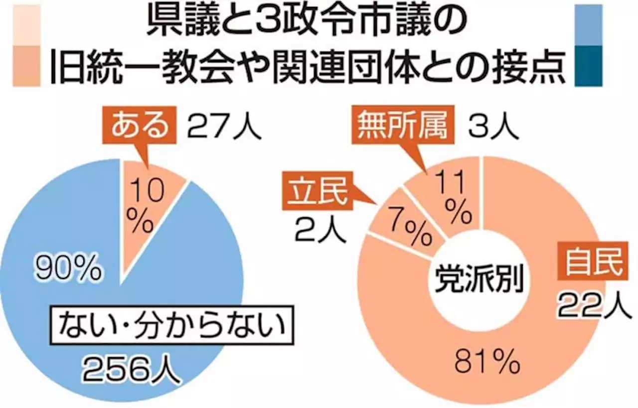 【神奈川県議・政令市議アンケート】旧統一教会と「接点がある」と回答したのは 地方政治への浸透、明らかに - トピックス｜Infoseekニュース