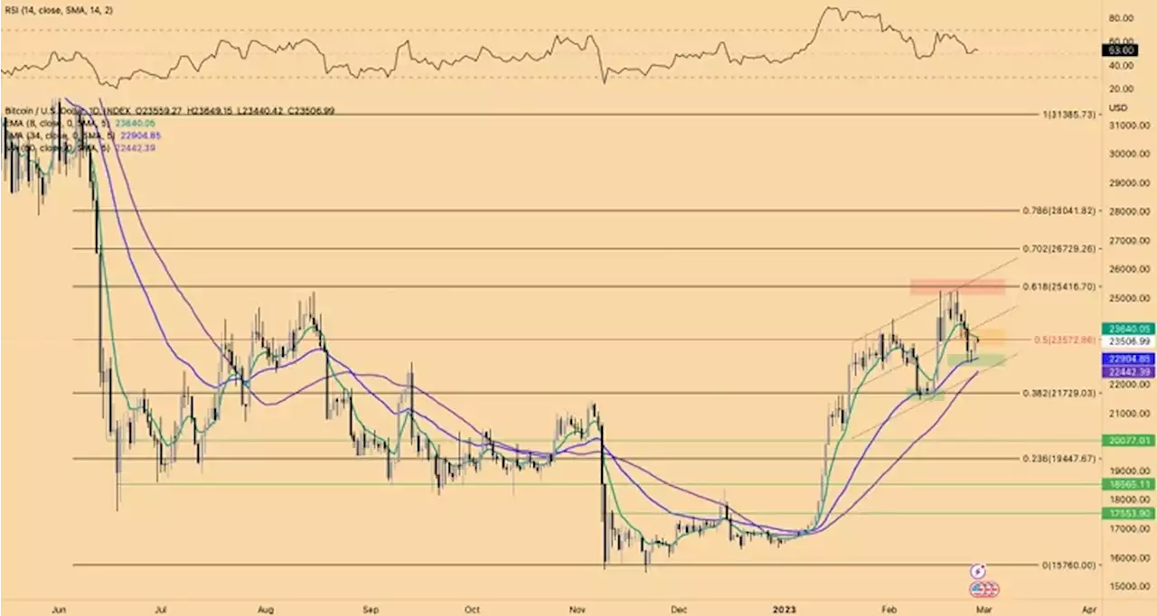 Bitcoin trades flat as economic data weighs heavily on risk assets