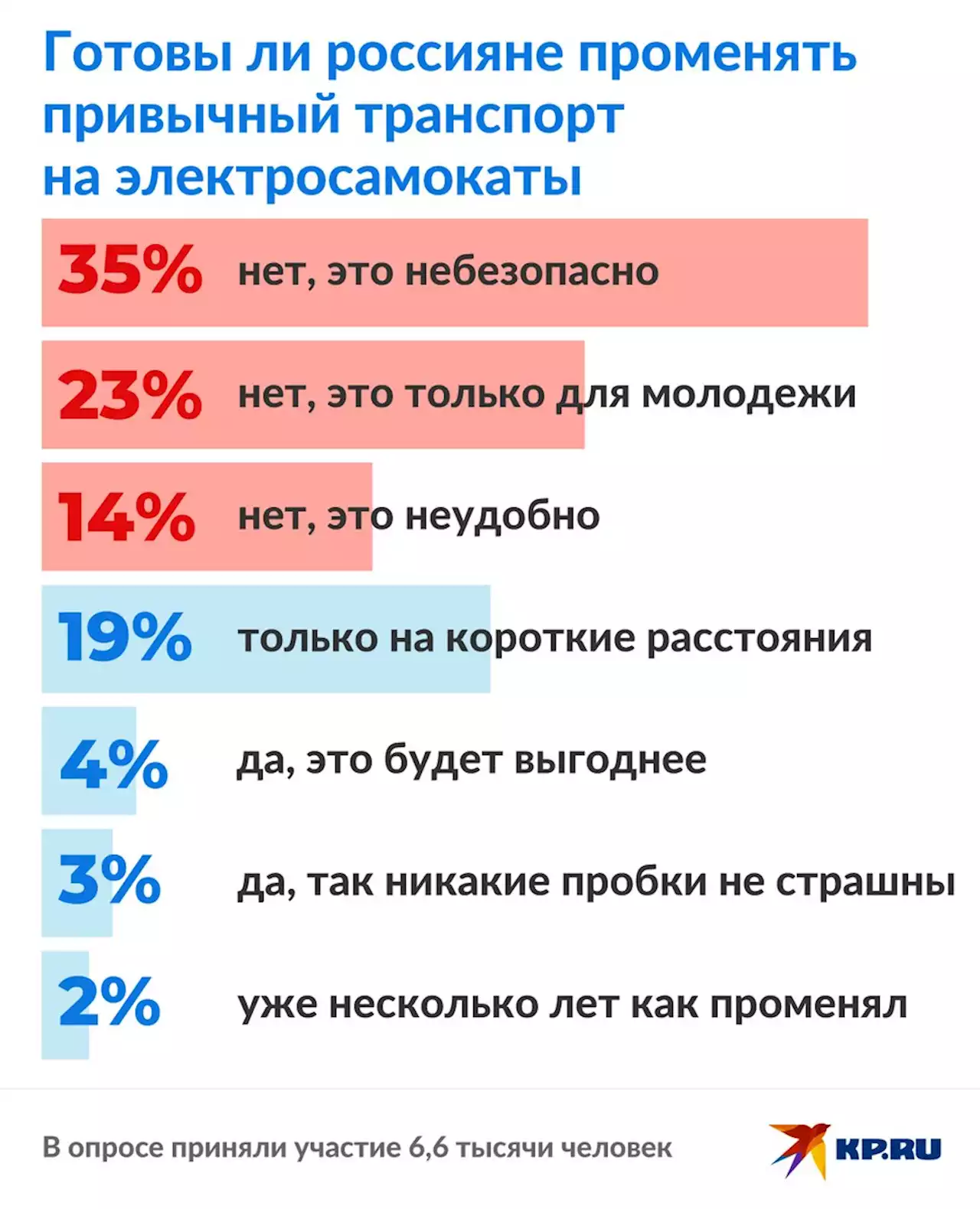 Три четверти россиян не готовы променять свой или общественный транспорт на электросамокаты