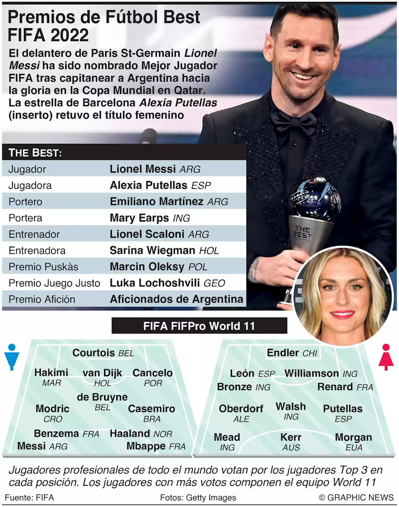 La Jornada: Argentina arrasa en premios The Best con Messi, Scaloni y Dibu