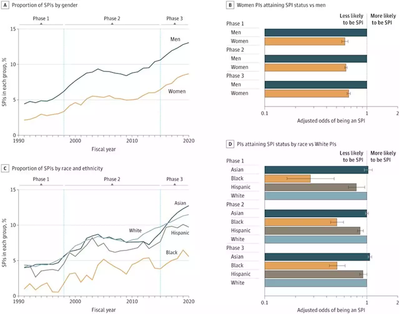 Black and women scientists are less likely to have multiple research grants, finds study