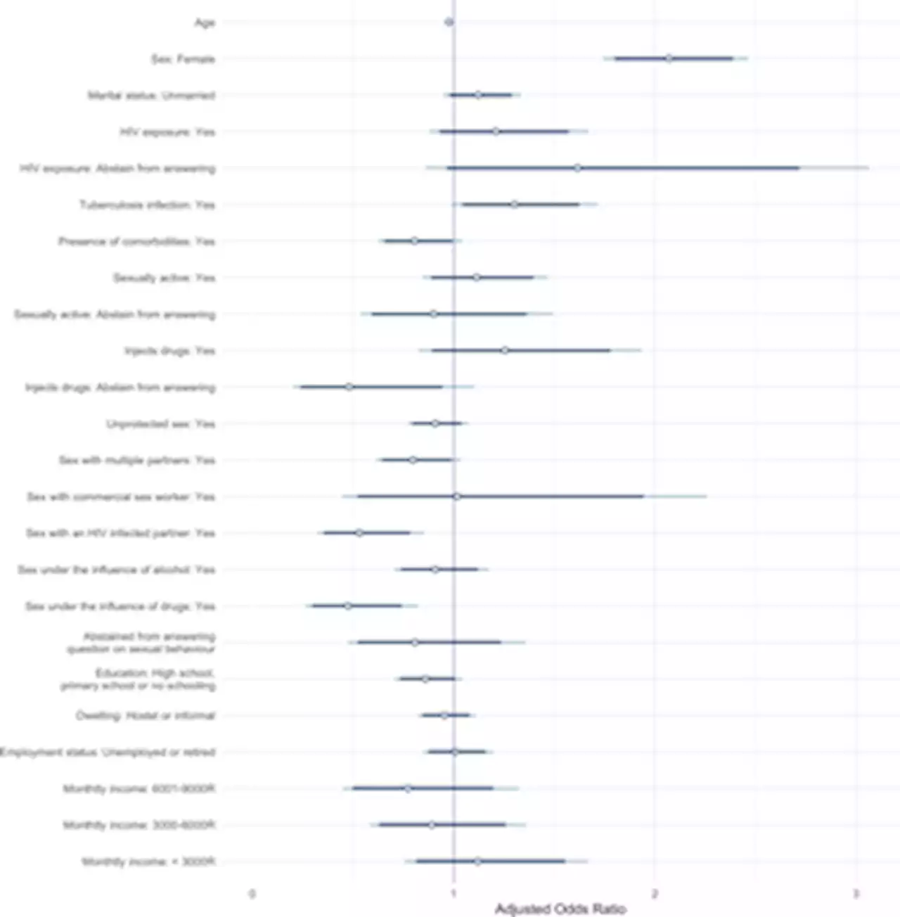 Socioeconomic factors impact the risk of HIV acquisition in the township population of South Africa: A Bayesian analysis