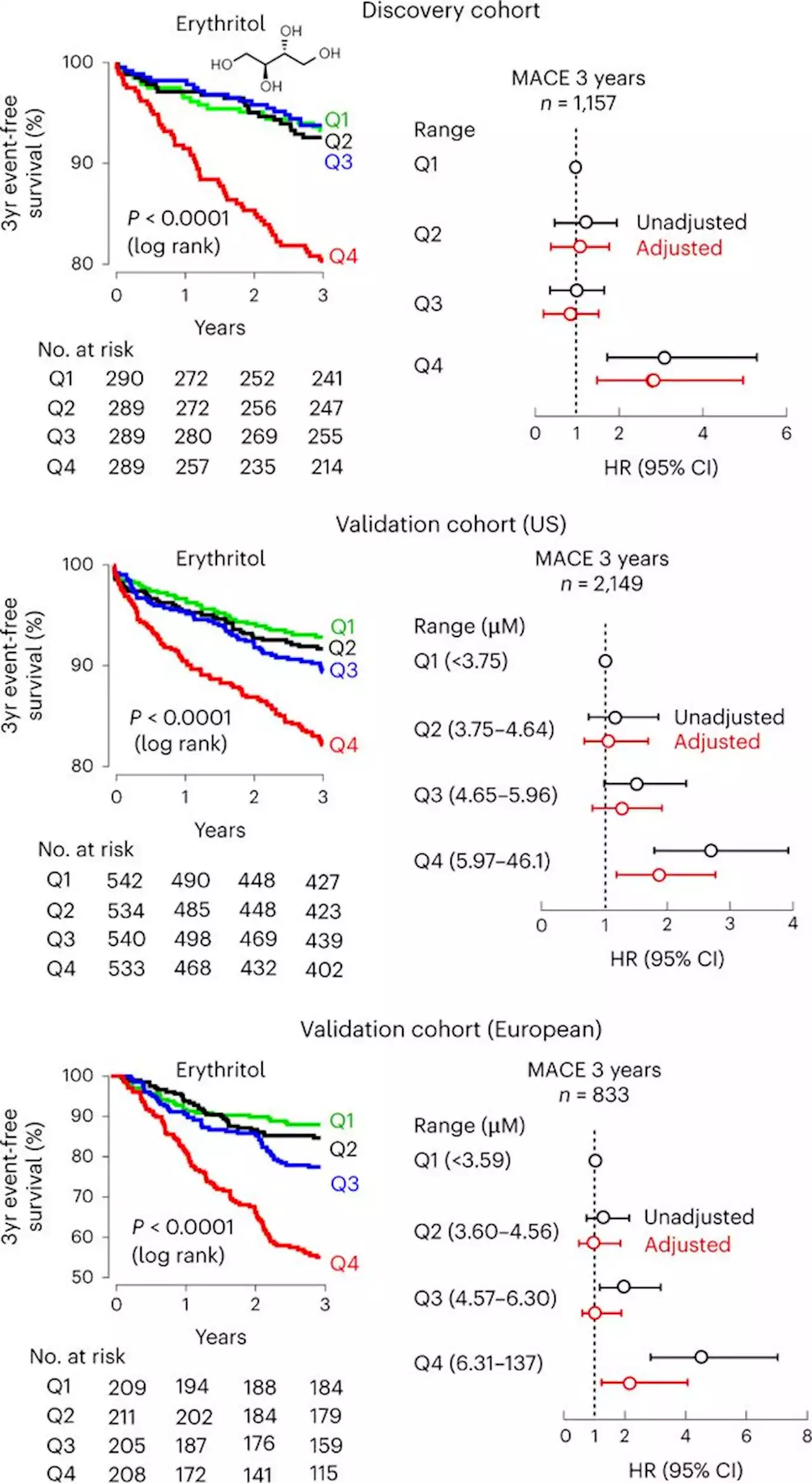 The artificial sweetener erythritol and cardiovascular event risk - Nature Medicine