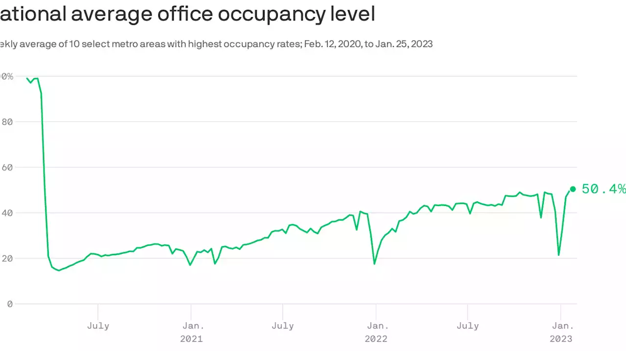 Office occupancy crosses 50%, a post-pandemic high