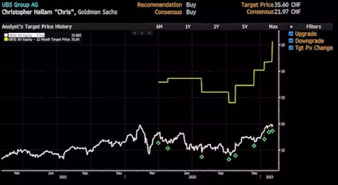 UBS-Aktie: Das absurd hohe Kursziel von Goldman Sachs erklärt