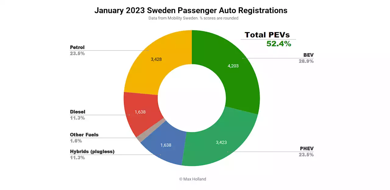 Sweden's Plugin Growth Catches Its Breath After Recent Pull-Forward