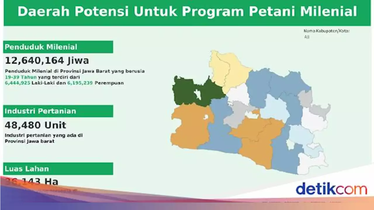 Kata Pakar soal Polemik Petani Milenial Jabar