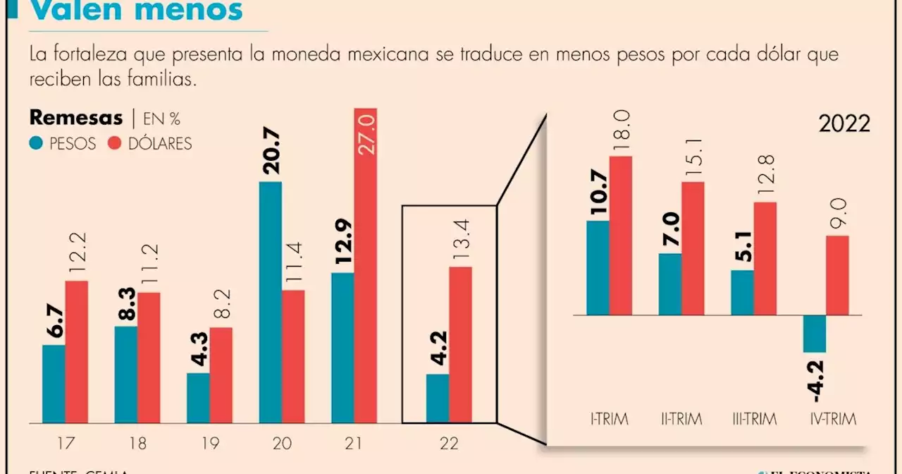 Crecimiento de remesas en pesos fue casi la tercera parte que en dólares