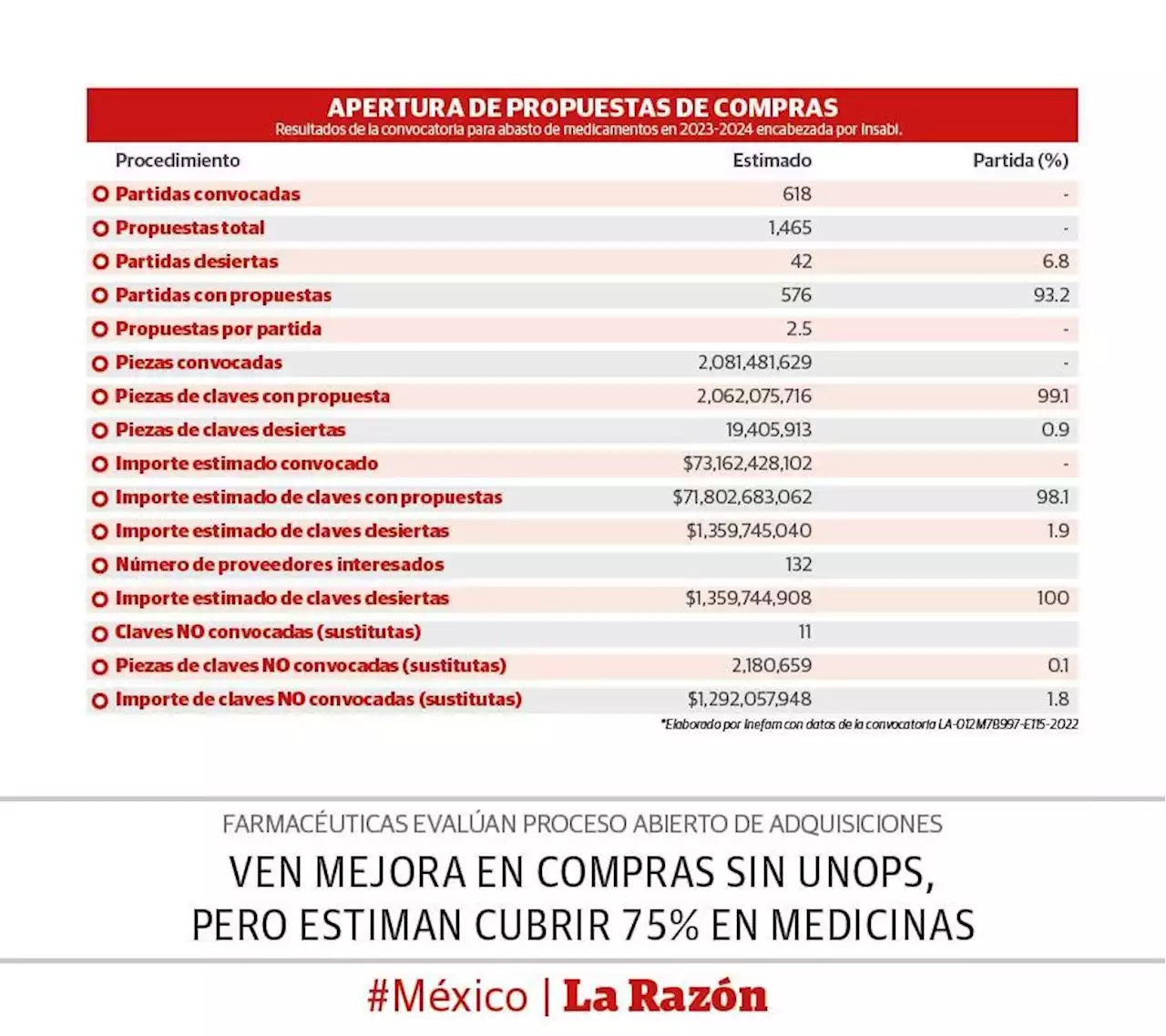 Ven mejora en compras sin UNOPS, pero estiman cubrir 75% en medicinas