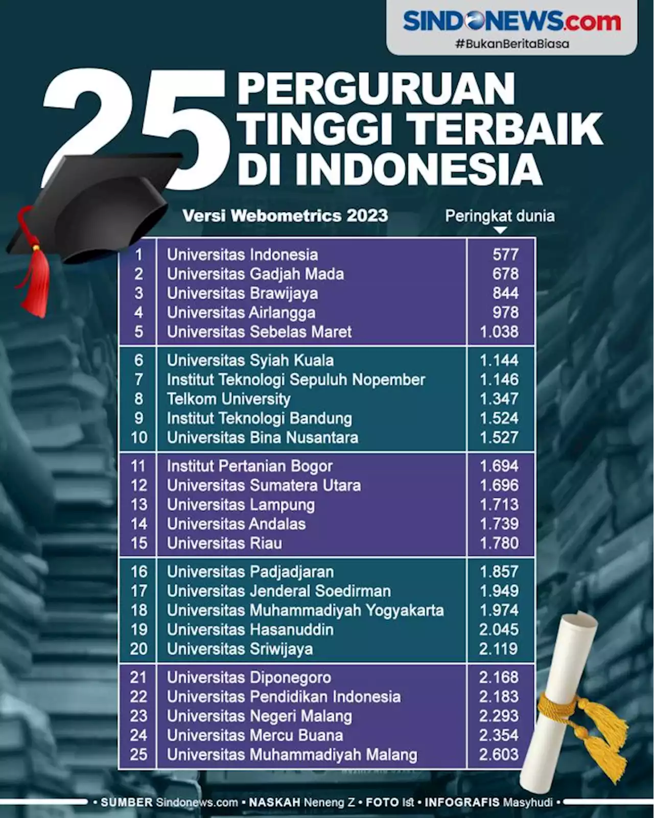 25 Perguruan Tinggi Terbaik di Indonesia Versi Webometrics 2023