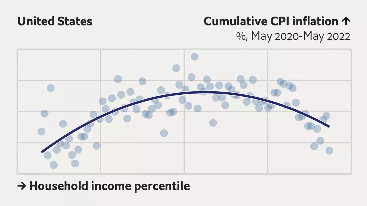 Inflation usually hits America’s poor hardest. Not this time