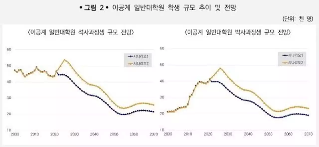 '2050년엔 이공계 대학원 20여개만 운영 가능…다운사이징 시급' | 연합뉴스