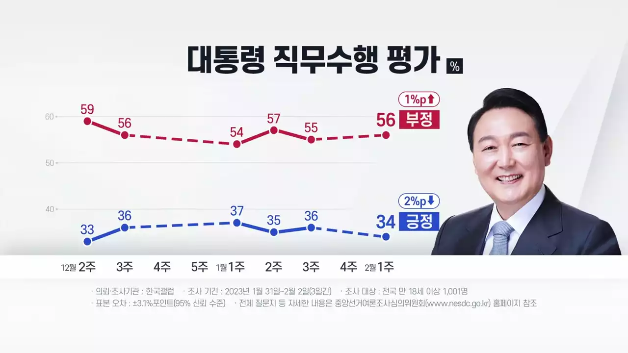 '尹 지지율 2%p 떨어진 34%...부정평가 1위 이유는 물가·민생' - 갤럽