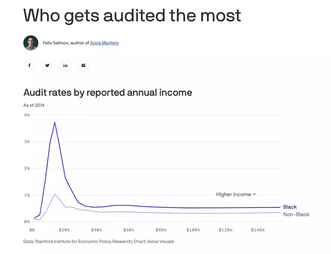 New study shows single men with dependents, Black Americans get audited more