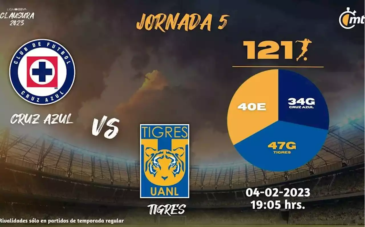 Canal de transmisión del Cruz Azul vs Tigres UANL | J5 Clausura 2023