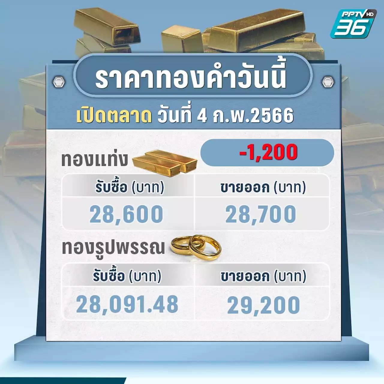 ราคาทองวันนี้ ร่วงหนัก 1,200 บาท คาดเฟดเร่งขึ้นดอกเบี้ยในเดือนมี.ค.