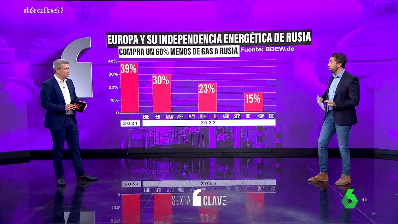 Europa frena la compra de energía rusa: así desciende nuestra dependencia