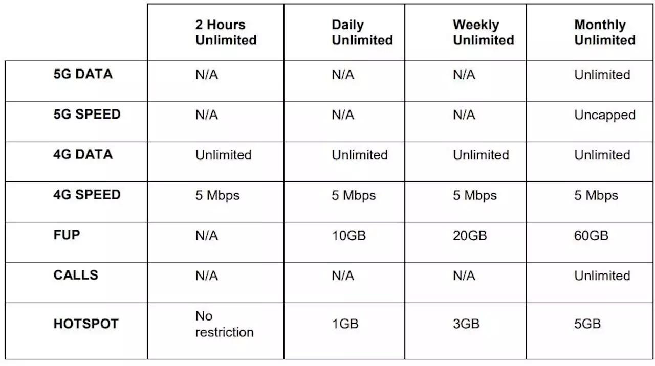 Unifi Mobile monthly unlimited 5G prepaid gets lower 60GB FUP and half the hotspot data from 9th February - SoyaCincau