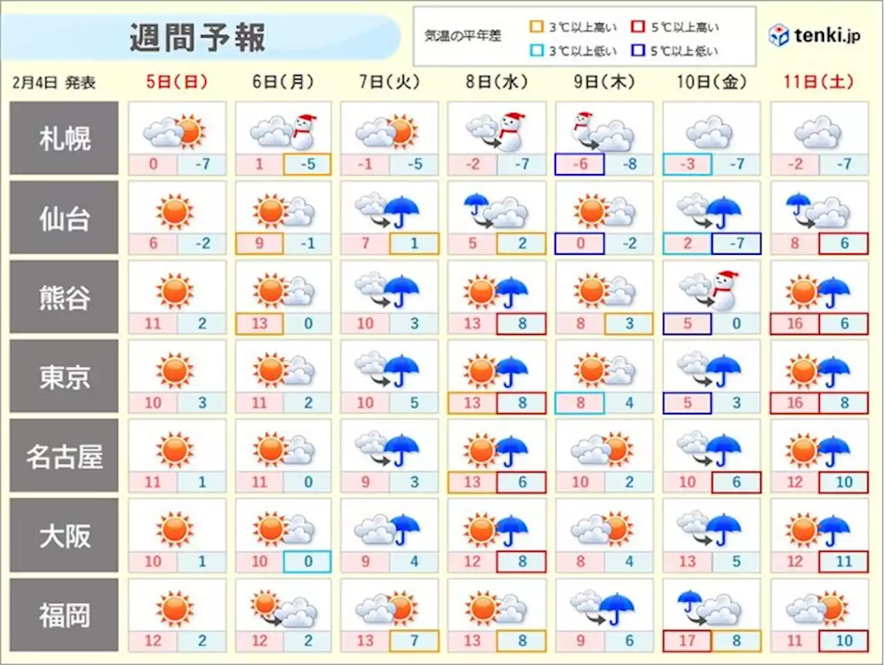 来週は「南岸低気圧」が度々通過 金曜日は関東でも雪の可能性(気象予報士 吉田 友海)