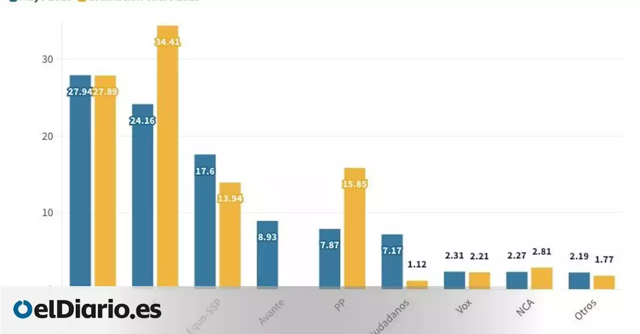 El PSOE se hace con la hegemonía en La Laguna, donde el PP sube espectacularmente y CC se estanca