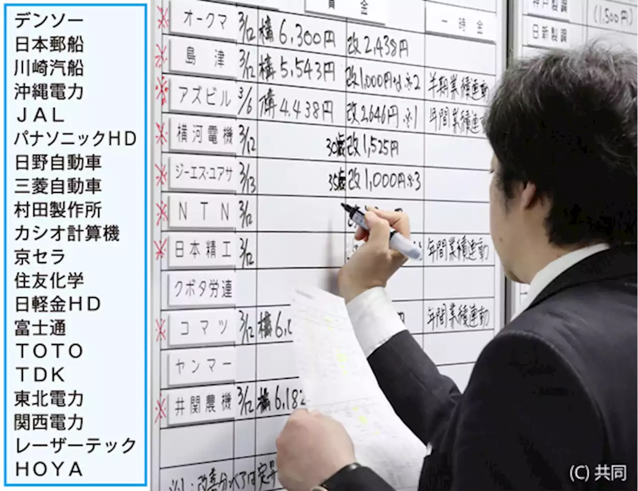 名だたる大企業が「下方修正」ラッシュの大波乱！ 賃上げ抑制ムードが春闘を直撃 - トピックス｜Infoseekニュース