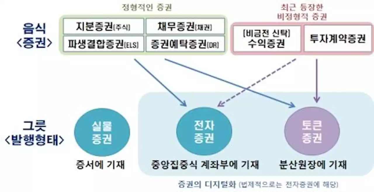 조각투자 시장 열린다…토큰증권 발행·유통 제도화 | 연합뉴스