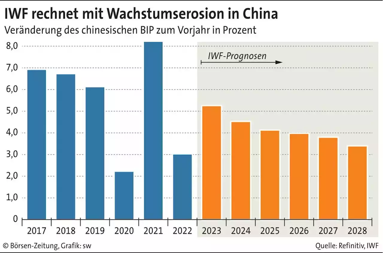 China echauffiert sich über IWF-Länderbericht | Börsen-Zeitung