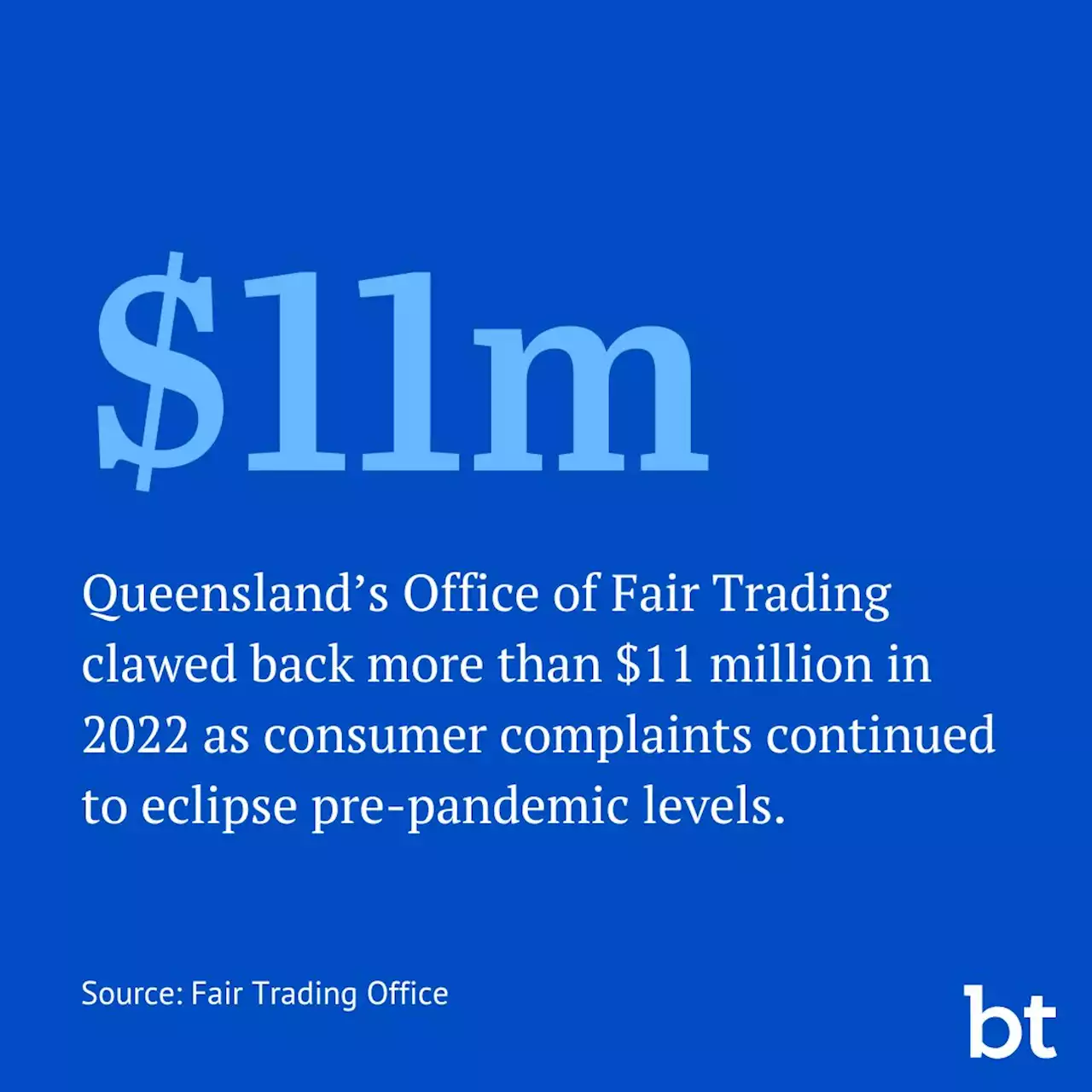 Consumer complaints in Queensland continue to eclipse pre-pandemic levels