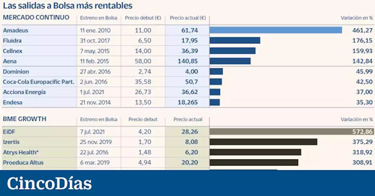 De Amadeus a Fluidra: las salidas a Bolsa que ofrecen rentabilidades de casi el 500%