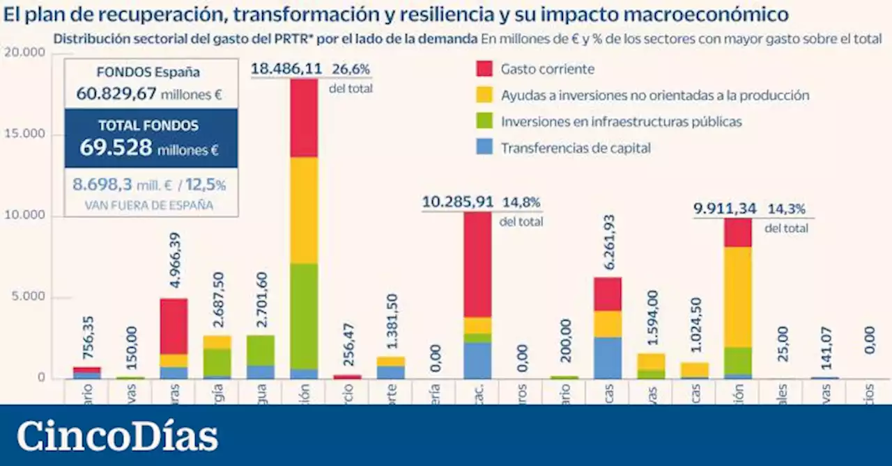 Más del 10% del capital del Plan de Recuperación beneficiará a terceros países