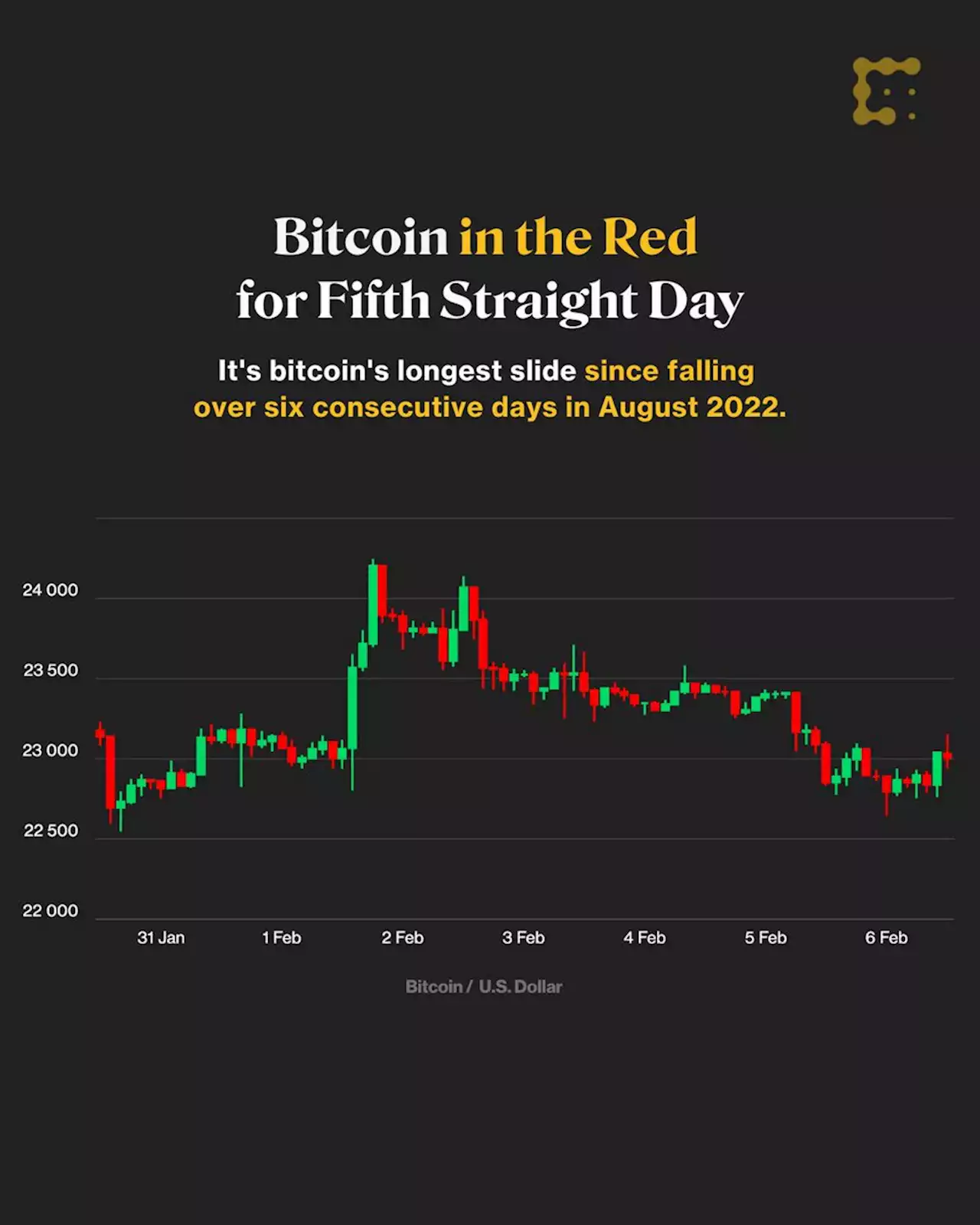 First Mover Americas: Bitcoin in the Red for Fifth Straight Day