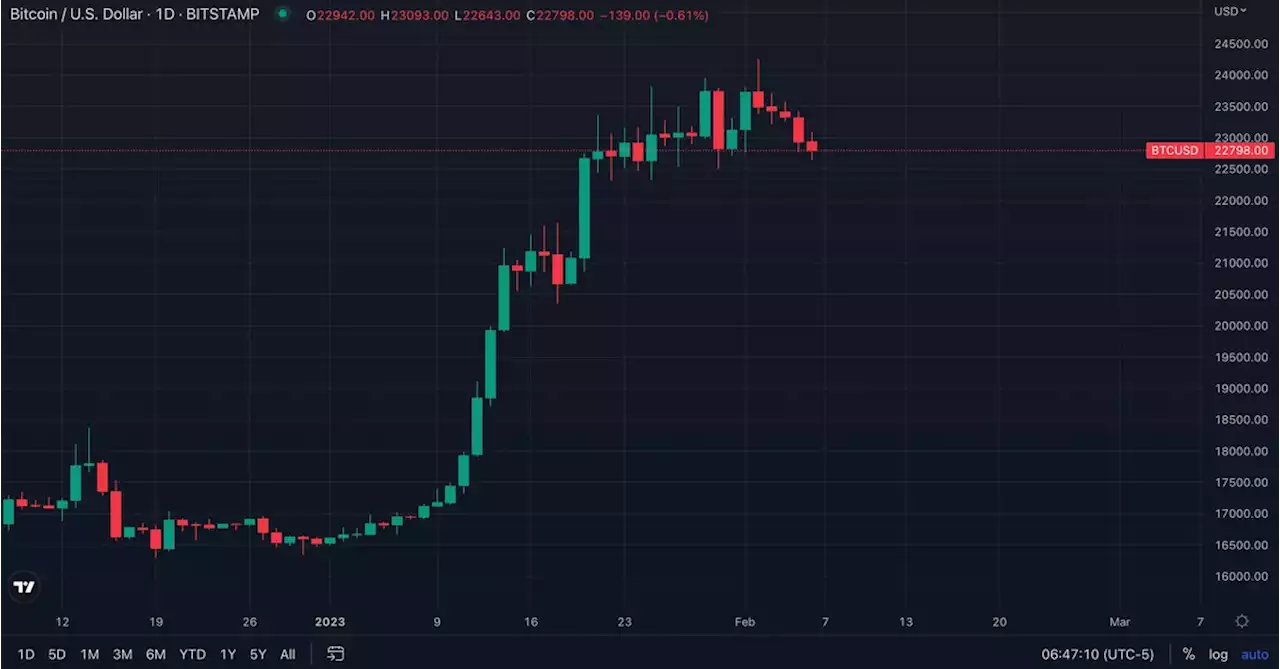 First Mover Americas: Bitcoin in the Red for Fifth Day Straight Day