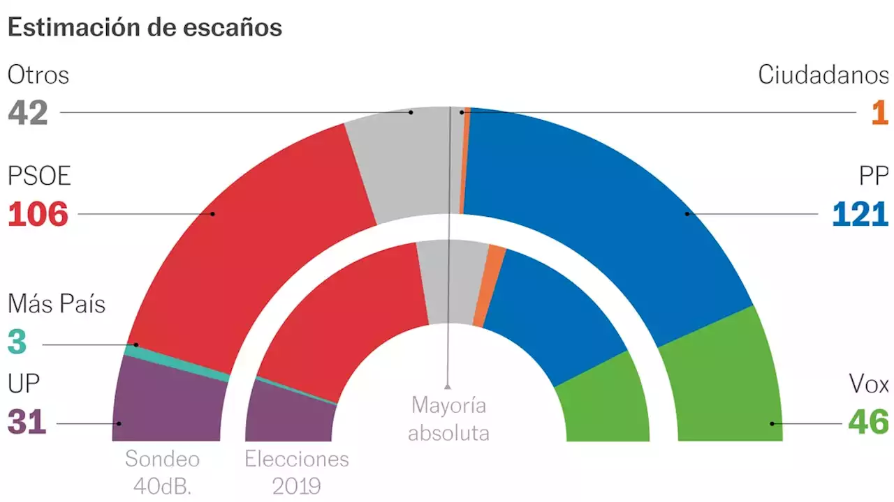 Vox se recupera tras meses de caídas mientras PP y PSOE se estancan