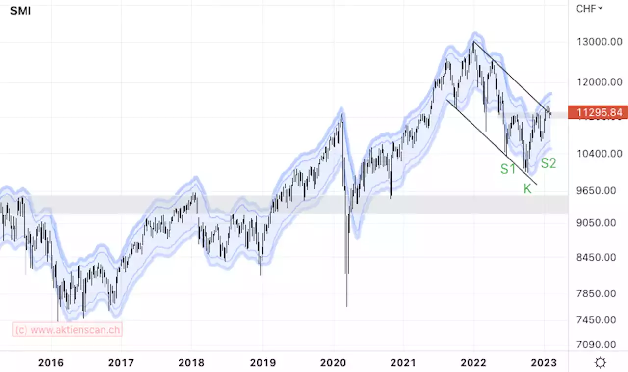 Markttechnik vom 6. Februar 2023 – SMI: 11’450 ist vorerst das Maximum