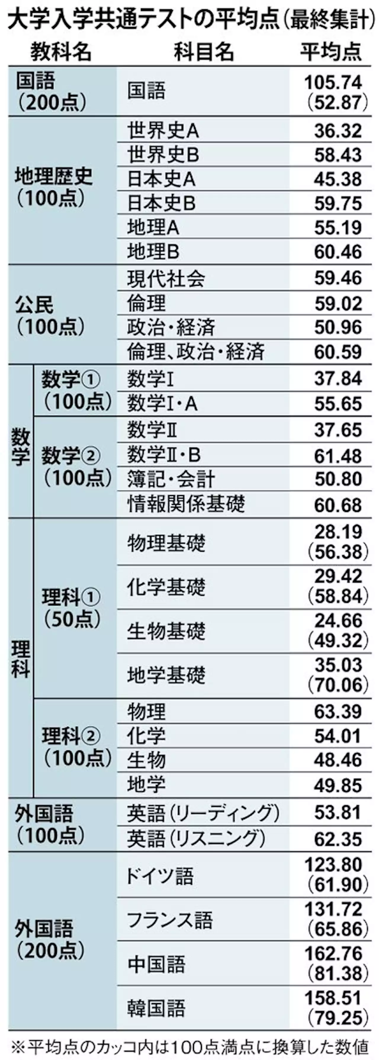 生物・政経など過去最低に…共通テスト平均点、最終集計を発表 - トピックス｜Infoseekニュース