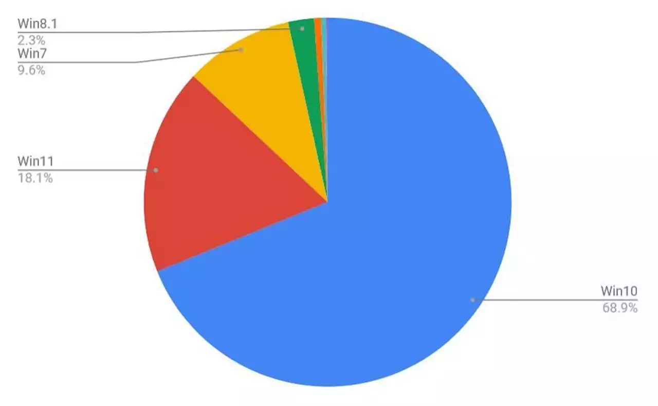 Windows 11のシェア増加、1月WindowsデスクトップOSシェア - トピックス｜Infoseekニュース