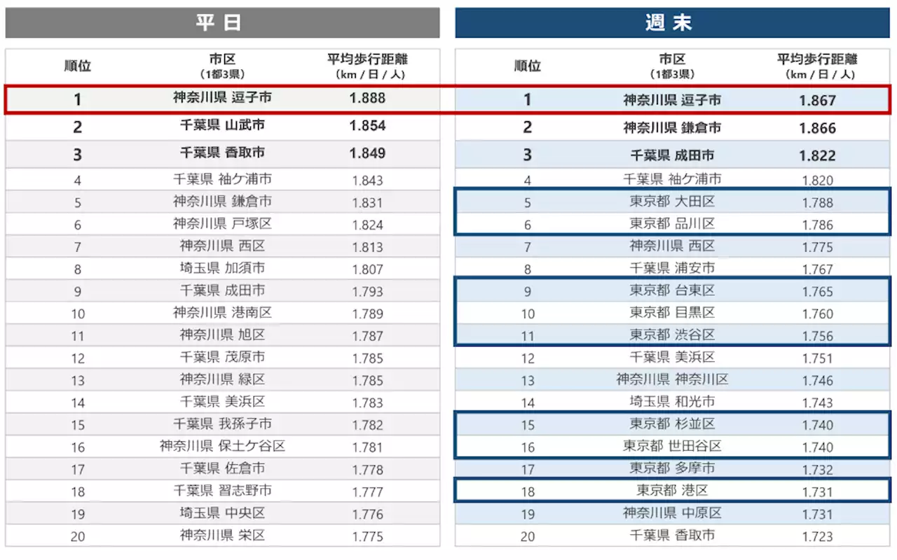 1都3県で調べた「よく歩く街ランキング」発表、1位は神奈川県逗子市 ジオテクノロジーズと東京大学、ポイ活アプリ「トリマ」人流データ活用の共同研究を開始